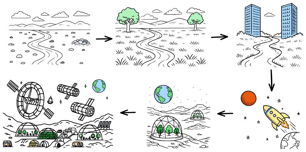 A transition from lifeless earth to a technological civilization