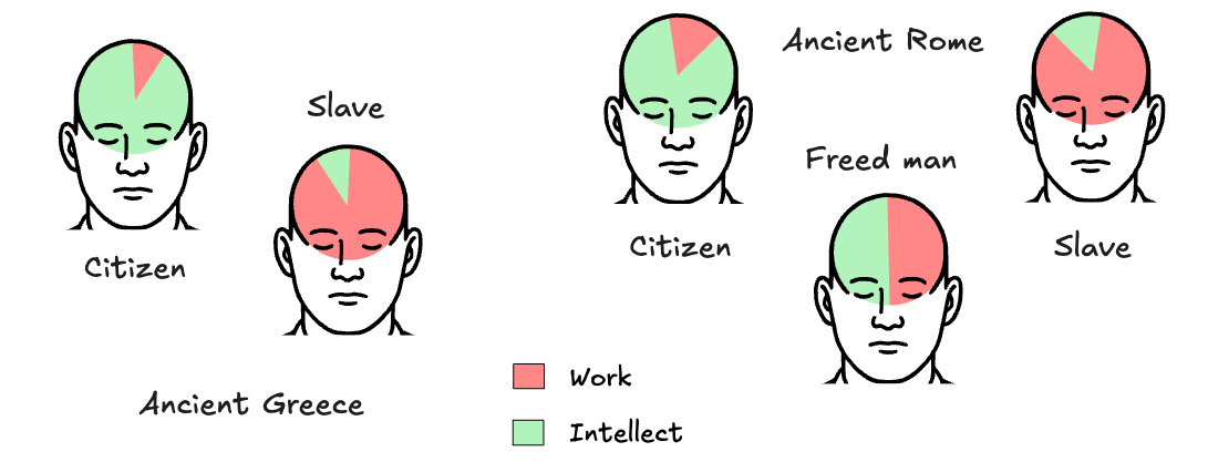 Comparison of division of work and intellect in ancient Greece and Rome