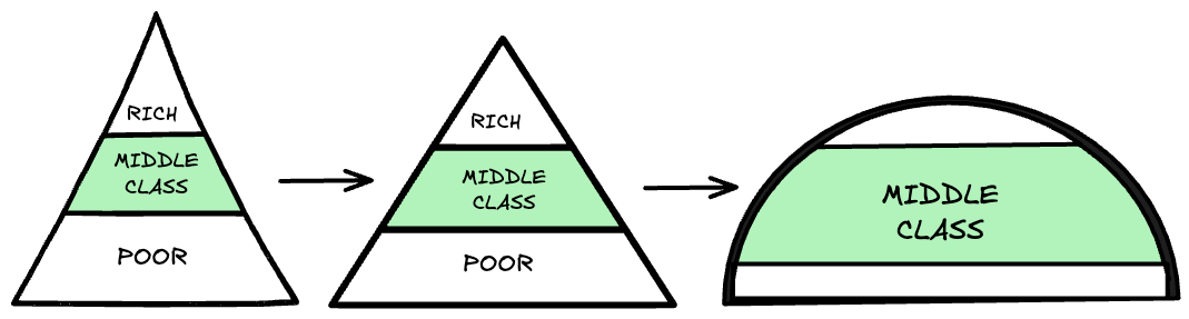 A visualization of the flattening of hierarchy over time