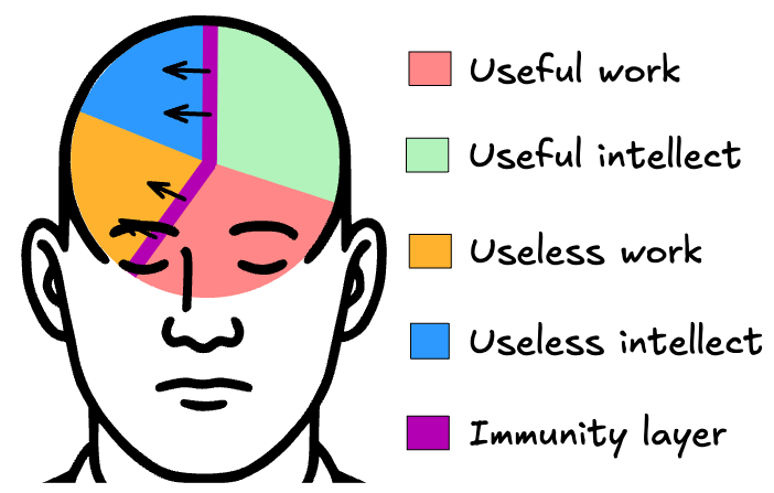 Division of the mind to represent effect of christendom