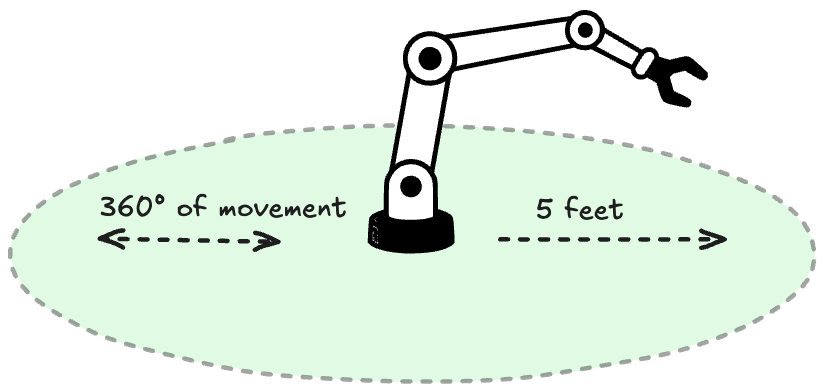 Robot Arm Envelope Diagram